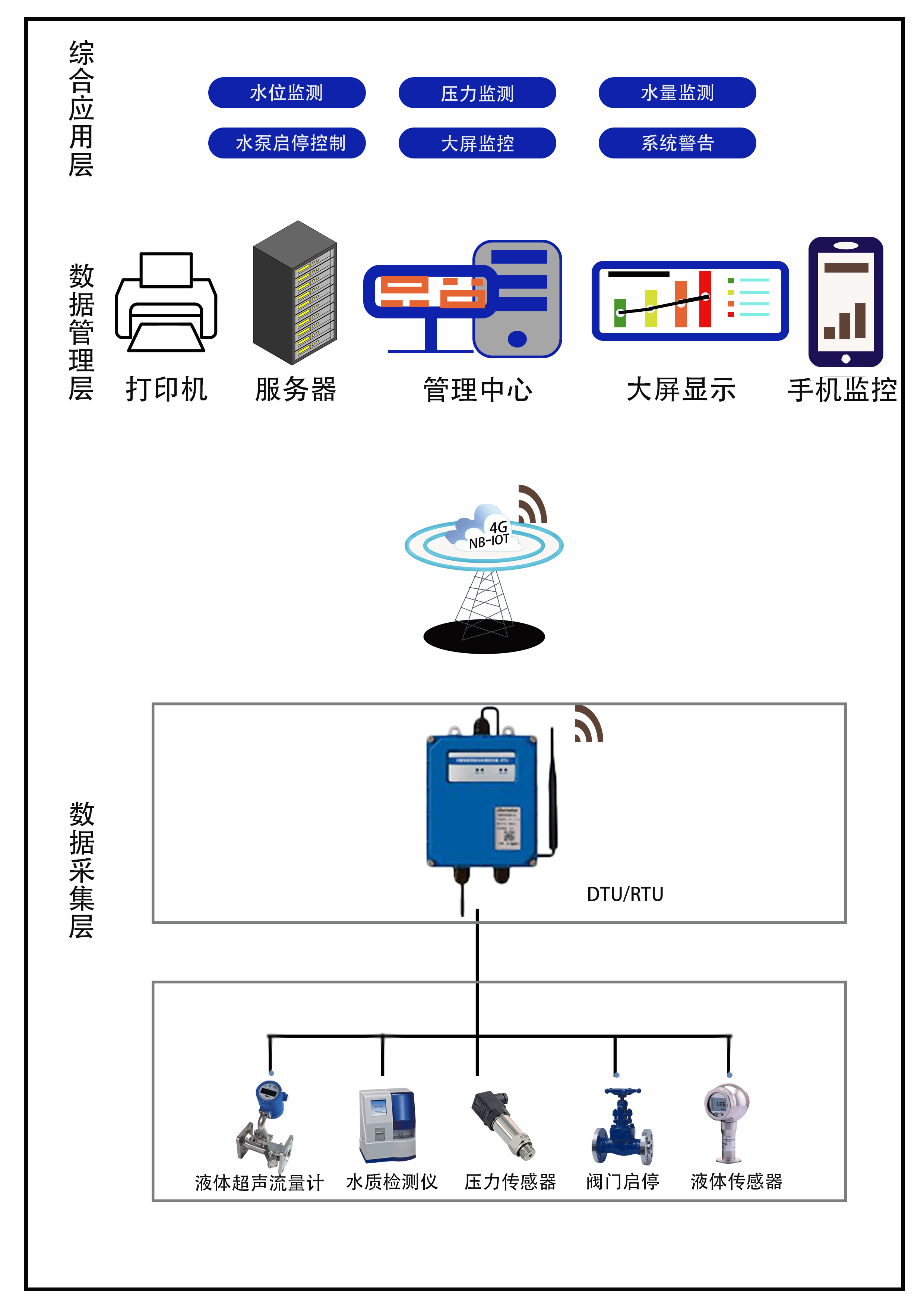 城市水资源智慧监测