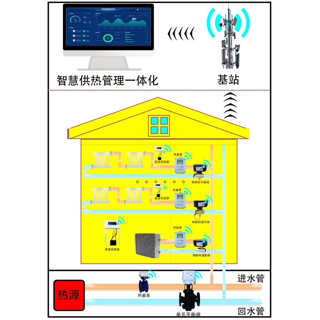 智慧供热管理一体化